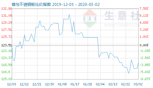 3月2日镍与不锈钢板比价指数图