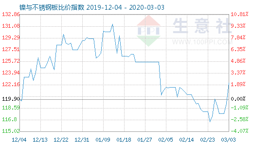 3月3日镍与不锈钢板比价指数图