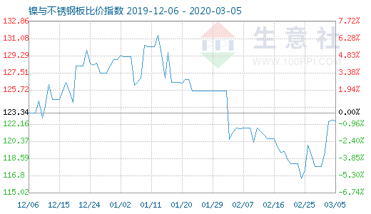 3月5日镍与不锈钢板比价指数图