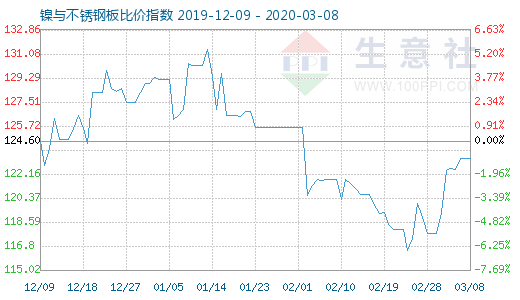 3月8日镍与不锈钢板比价指数图