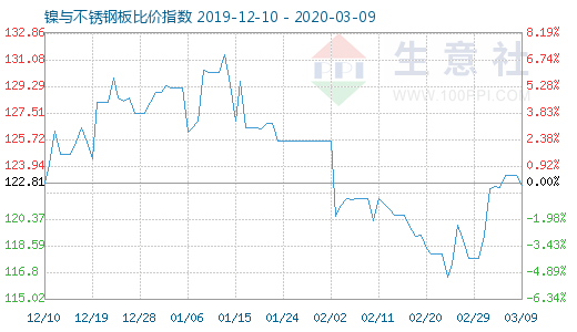 3月9日镍与不锈钢板比价指数图