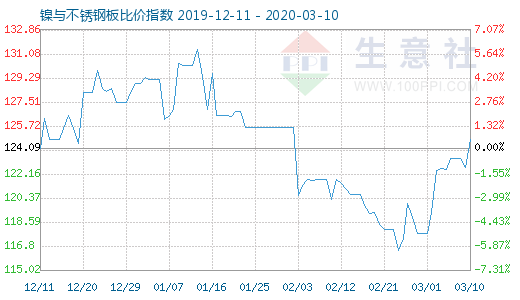 3月10日镍与不锈钢板比价指数图