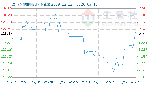 3月11日镍与不锈钢板比价指数图