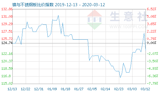 3月12日镍与不锈钢板比价指数图