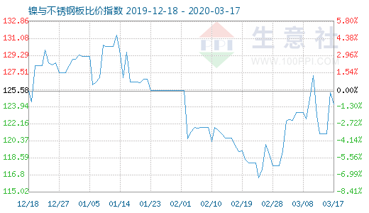 3月17日镍与不锈钢板比价指数图