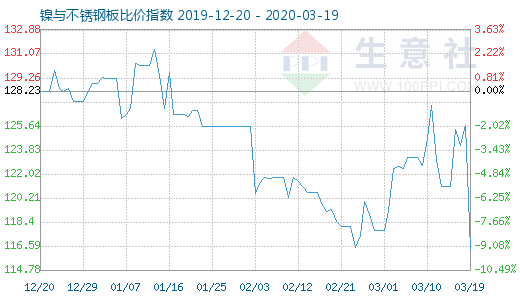 3月19日镍与不锈钢板比价指数图