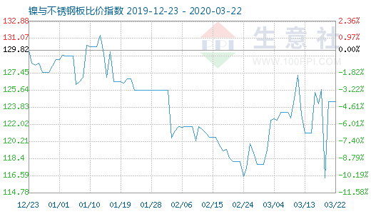 3月22日镍与不锈钢板比价指数图