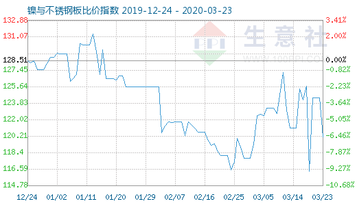 3月23日镍与不锈钢板比价指数图