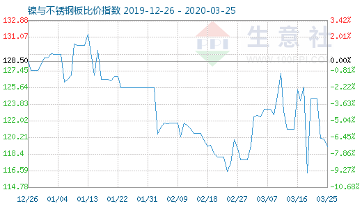 3月25日镍与不锈钢板比价指数图