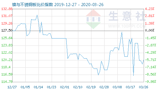 3月26日镍与不锈钢板比价指数图