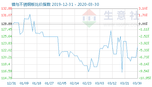 3月30日镍与不锈钢板比价指数图