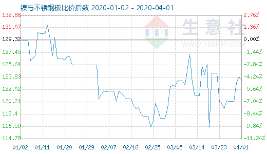 4月1日镍与不锈钢板比价指数图