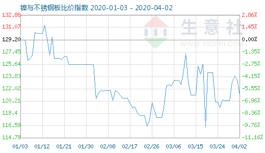 4月2日镍与不锈钢板比价指数图