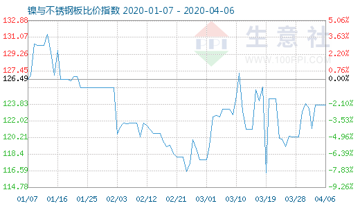 4月6日镍与不锈钢板比价指数图