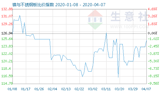 4月7日镍与不锈钢板比价指数图