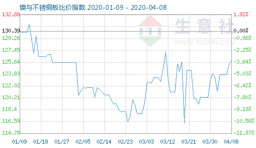 4月8日镍与不锈钢板比价指数图