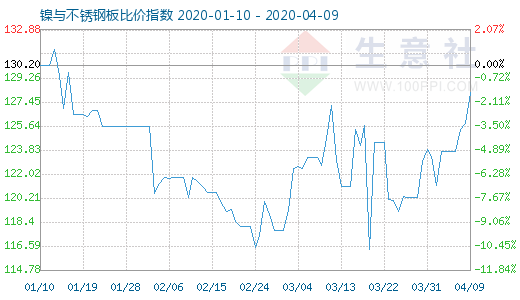 4月9日镍与不锈钢板比价指数图