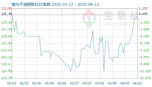 4月12日镍与不锈钢板比价指数图