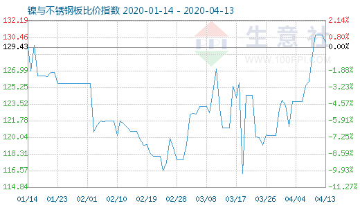 4月13日镍与不锈钢板比价指数图