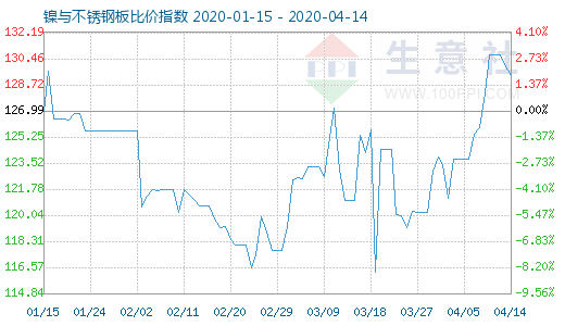 4月14日镍与不锈钢板比价指数图