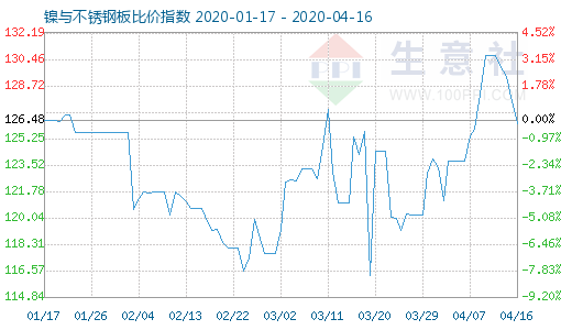 4月16日镍与不锈钢板比价指数图