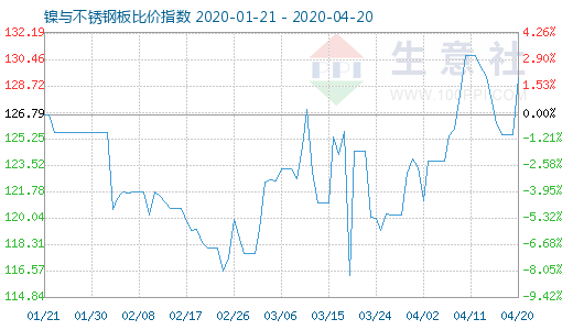 4月20日镍与不锈钢板比价指数图