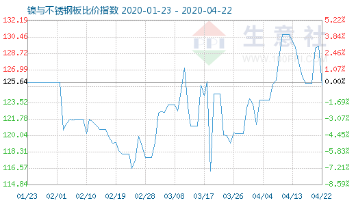 4月22日镍与不锈钢板比价指数图