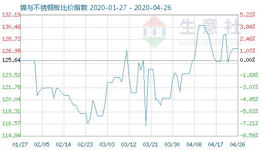 4月26日镍与不锈钢板比价指数图