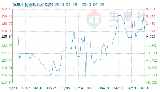 4月28日镍与不锈钢板比价指数图