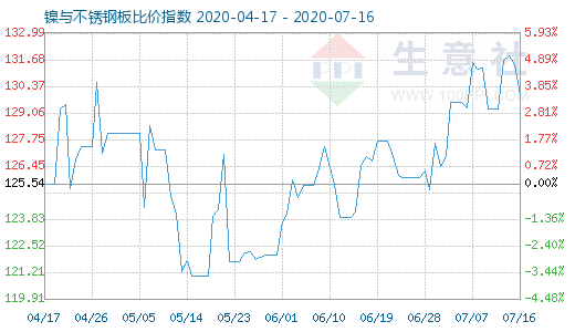 7月16日镍与不锈钢板比价指数图