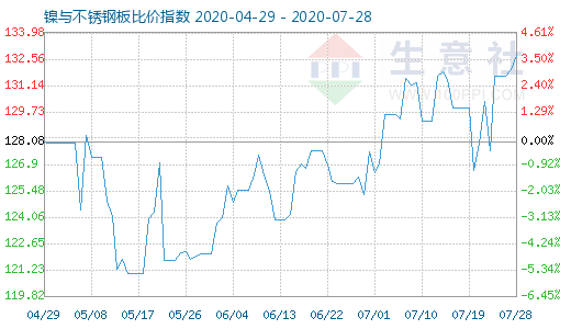 7月28日镍与不锈钢板比价指数图