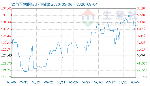 8月4日镍与不锈钢板比价指数图