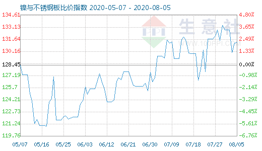 8月5日镍与不锈钢板比价指数图