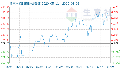 8月9日镍与不锈钢板比价指数图