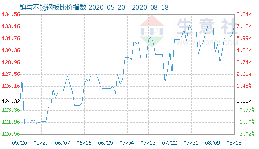 8月18日镍与不锈钢板比价指数图