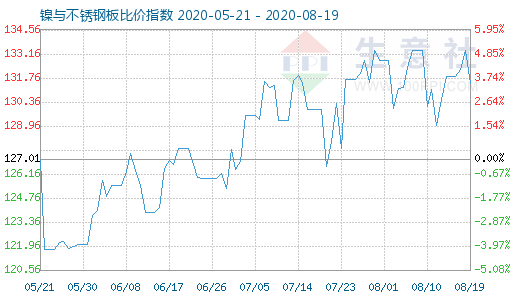 8月19日镍与不锈钢板比价指数图