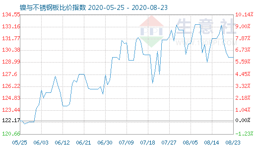 8月23日镍与不锈钢板比价指数图