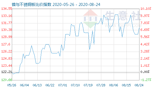8月24日镍与不锈钢板比价指数图