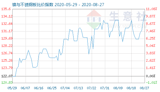 8月27日镍与不锈钢板比价指数图