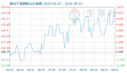 9月1日镍与不锈钢板比价指数图