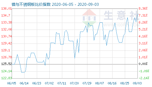 9月3日镍与不锈钢板比价指数图