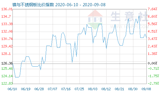 9月8日镍与不锈钢板比价指数图