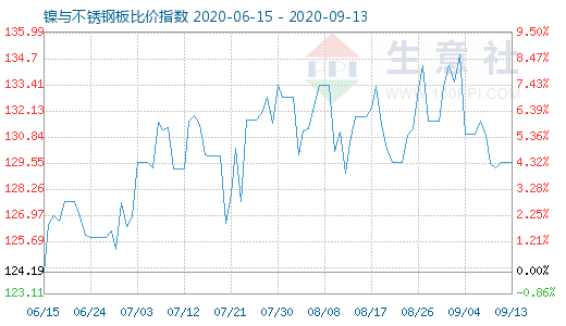 9月13日镍与不锈钢板比价指数图