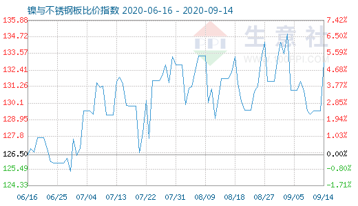 9月14日镍与不锈钢板比价指数图