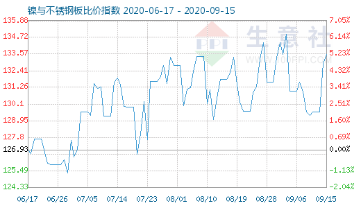 9月15日镍与不锈钢板比价指数图