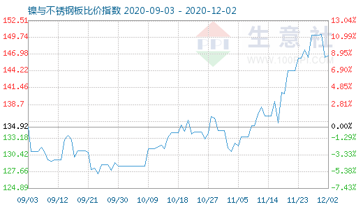 12月2日镍与不锈钢板比价指数图