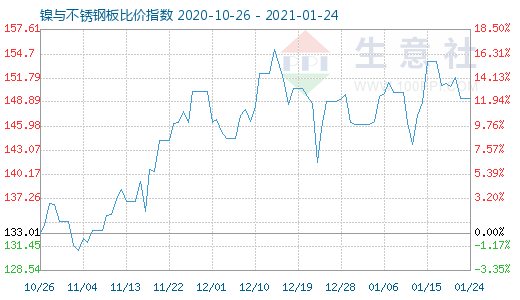 1月24日镍与不锈钢板比价指数图