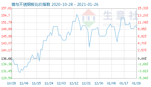 1月26日镍与不锈钢板比价指数图