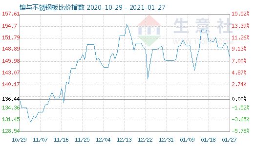 1月27日镍与不锈钢板比价指数图