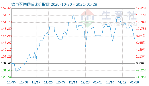 1月28日镍与不锈钢板比价指数图